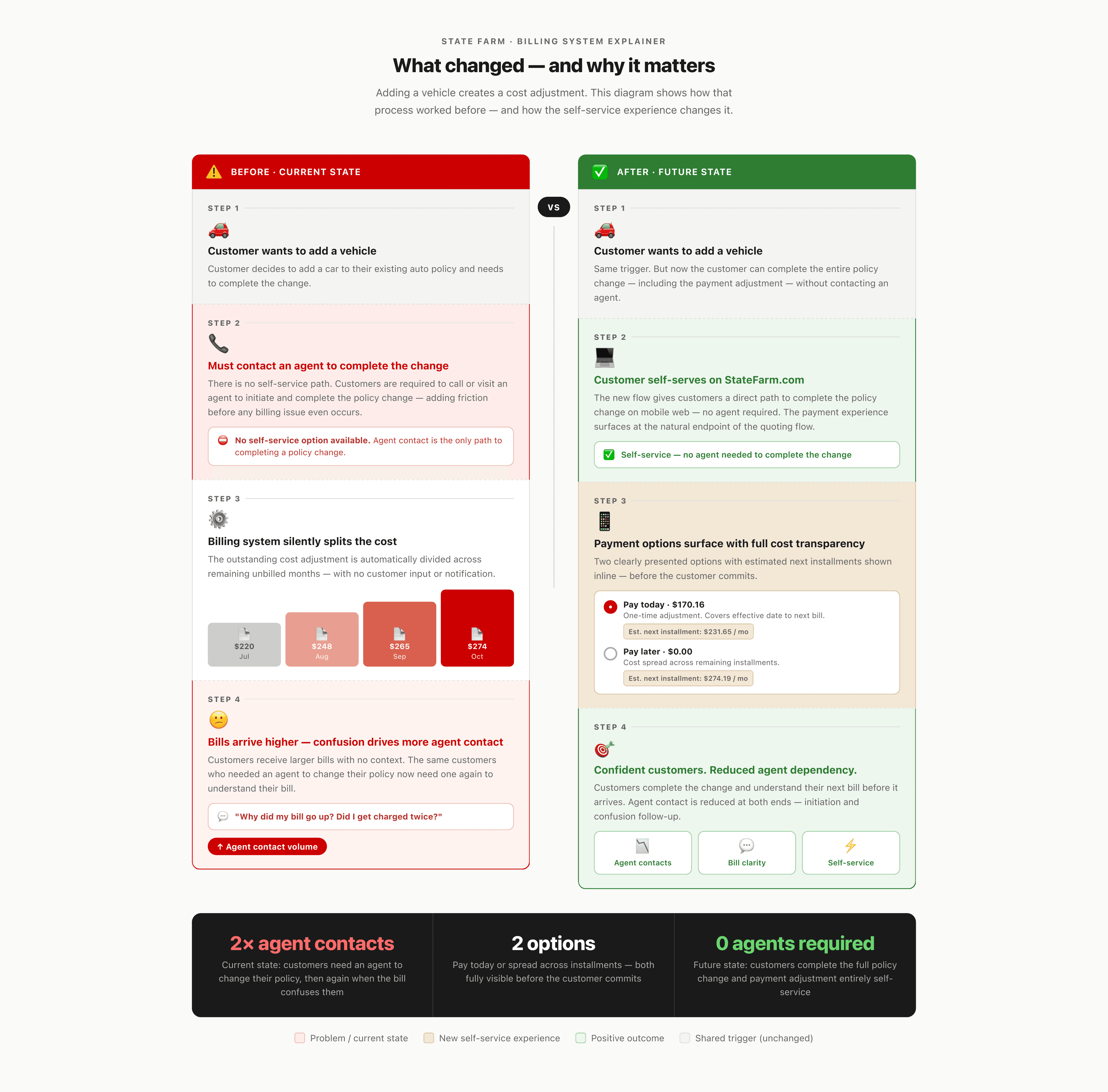 State Farm Customer Policy Change