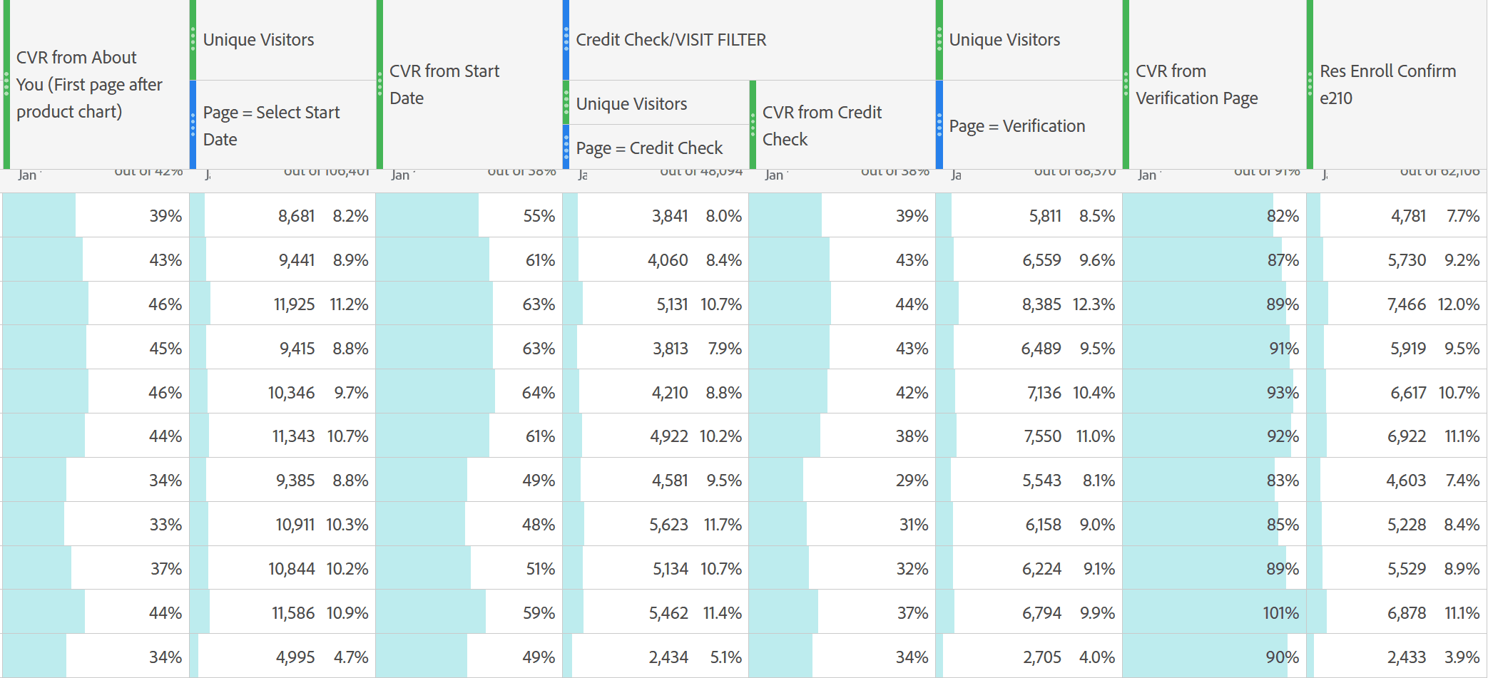 Improving CVR - "Conversation Rate": The further customers move along the journey, the less likely they are to drop off with the exception of credit checks. The primary KPI to consider is having a baseline of 90% CVR from Verification Page.